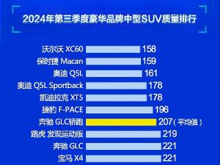 看好再买 豪华中型SUV质量榜单 奥迪Q5L第三 凯迪拉克XT5第五