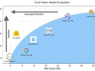 Hugging Face发布SmolVLM开源 AI 模型：20 亿参数，用于端侧推理