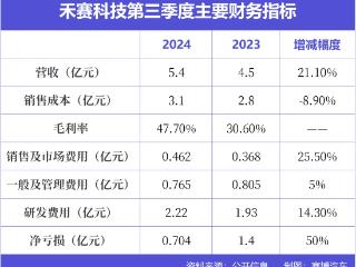 禾赛科技盈利在即，激光雷达春天来了？