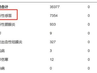 紧急提醒！一月新增超7000例！传染性强，严重可致死！