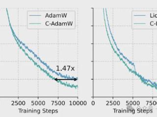 1行代码改进大模型训练，Llama训练速度升至1.47倍，华人团队出品