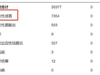 紧急提醒！一月新增超7000例，传染性强，严重可致死！