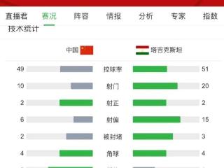 10-17！亚洲冠军沦为三流，难进世界杯，国足形势：14分争二出线