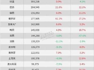 10月全球车市：中国强势领跑，泰国连跌17月