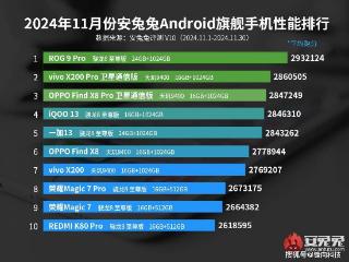 11月安兔兔性能榜，vivo与OPPO成最大赢家