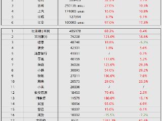 疯狂的11月车市：比亚迪达成全年目标 奇瑞、吉利再创新高 理想/iCAR环比下滑