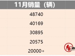 新势力11月销量：小米顺利上位，小鹏首破3万辆，零跑有点猛