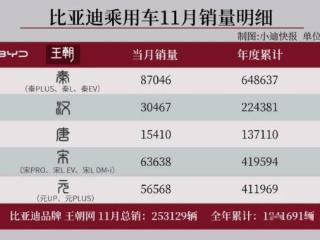 超50万辆！比亚迪销量发布