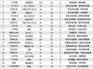 汽车最新投诉榜出炉！