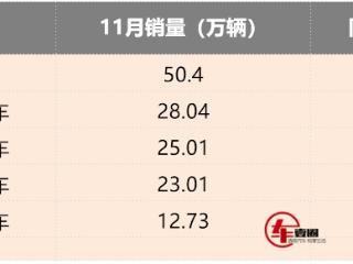 自主五强11月销量丨奇瑞稳居第二，长城回暖，长安新能源创新高