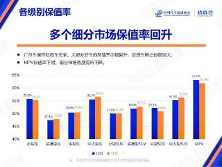 BBA上涨！11月保值率榜单公布