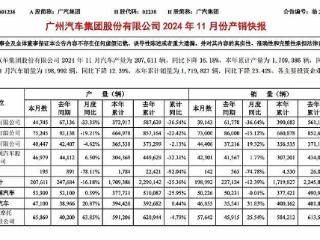 同比减少12.39%，广汽集团11月销量19.9万辆！