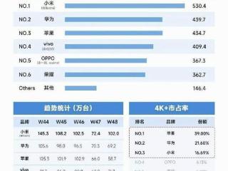 小米11月新机激活率登顶，超500万台，击败华为和苹果