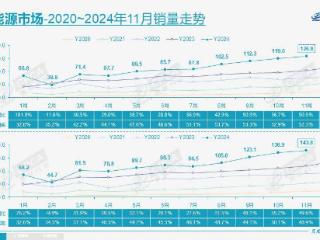 年度大考来临！11月最新销量战况