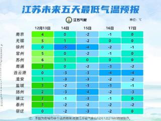 最低-5℃！江苏大部地区将开启“冰冻模式”……