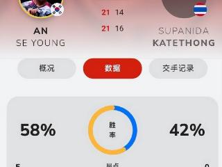 安洗莹2-0取首胜！韩媒：女帝时隔三年再冲冠 已手握两项年度最佳