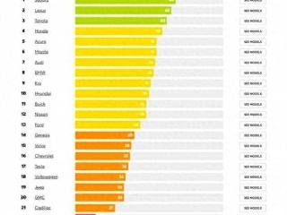 买车需谨慎，全球汽车可靠性排行榜出炉，斯巴鲁超雷克萨斯夺冠
