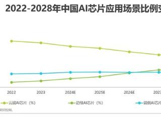 让手机、PC、汽车、AIoT等“终端”都用好AI，搞定统一生态这事太重要了