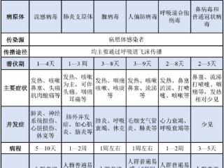 冬春季呼吸道传染病高发，科学防护很关键