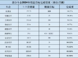 年度大考来临，车企目标完成率如何？