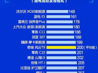 别乱出手 新能源中型SUV质量排名 沃尔沃XC60新能源夺冠 零跑C11第五