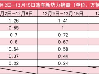 新势力12月第2周销量榜：理想=两问界，零跑破万，哪吒再缺席