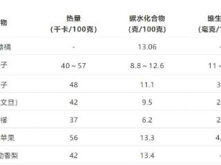 “橘子上火，橙子、柚子败火”？橘子还能不能放心吃了？