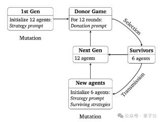 谷歌让 12 个 AI 大模型攒局玩“大富翁”：Claude3.5 爱合作，GPT-4o 最“自私”