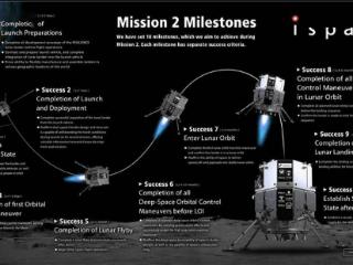 日本航天民企 ispace 计划明年 1 月再次发射月球探测器