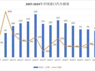 进口汽车销量启示录：跑得稳＞跑得快