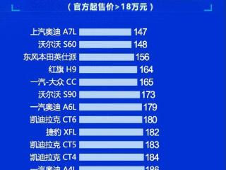 别乱出手 中型及中大型车质量排名出炉 红旗H9第四 奥迪A6L第七