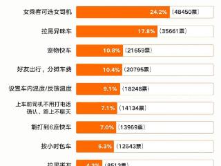 滴滴开展异味车治理：乘客可选择未来 12 个月内“不乘坐该车辆”