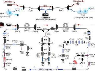 量子隐形传态成功通过普通光缆传输，为其更先进安全应用打开大门