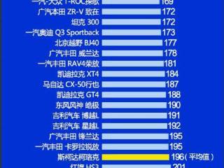 别瞎买 最新紧凑型SUV质量榜单出炉 皓影第三 坦克300第九