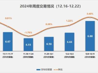 中国汽车流通协会预计今年 12 月二手车交易量有望突破 185 万辆