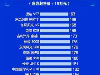 别瞎买 最新中型SUV质量榜单出炉 荣威RX9第四 瑞虎8第八